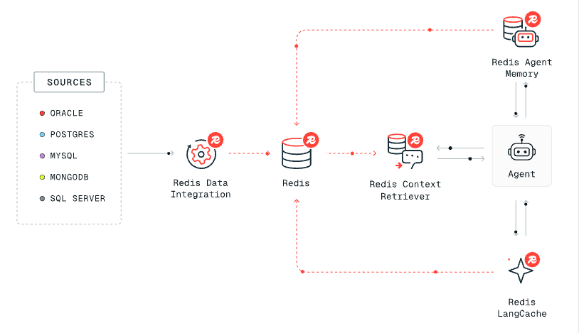 Redis Iris Architecture